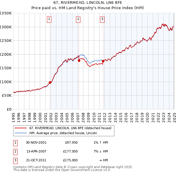 67, RIVERMEAD, LINCOLN, LN6 8FE: Price paid vs HM Land Registry's House Price Index