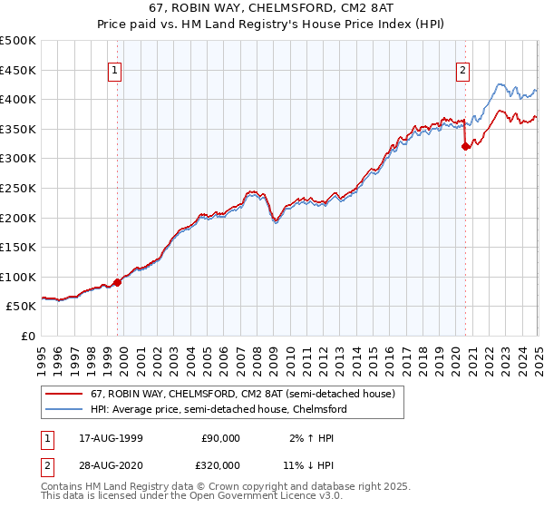 67, ROBIN WAY, CHELMSFORD, CM2 8AT: Price paid vs HM Land Registry's House Price Index