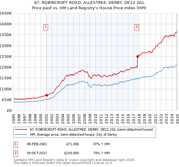 67, ROBINCROFT ROAD, ALLESTREE, DERBY, DE22 2GL: Price paid vs HM Land Registry's House Price Index
