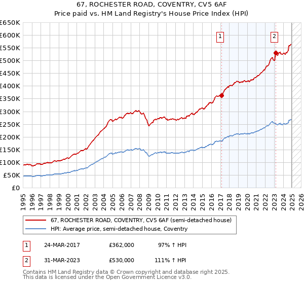 67, ROCHESTER ROAD, COVENTRY, CV5 6AF: Price paid vs HM Land Registry's House Price Index
