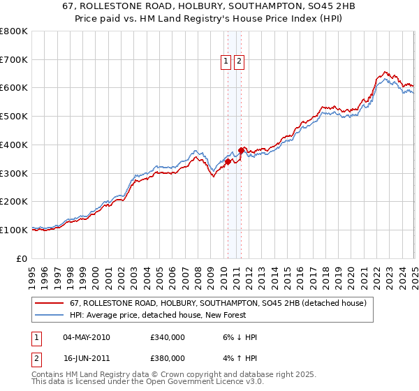 67, ROLLESTONE ROAD, HOLBURY, SOUTHAMPTON, SO45 2HB: Price paid vs HM Land Registry's House Price Index