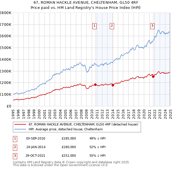 67, ROMAN HACKLE AVENUE, CHELTENHAM, GL50 4RF: Price paid vs HM Land Registry's House Price Index