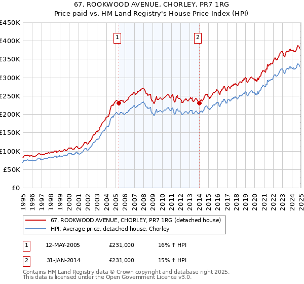 67, ROOKWOOD AVENUE, CHORLEY, PR7 1RG: Price paid vs HM Land Registry's House Price Index