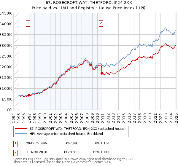 67, ROSECROFT WAY, THETFORD, IP24 2XX: Price paid vs HM Land Registry's House Price Index