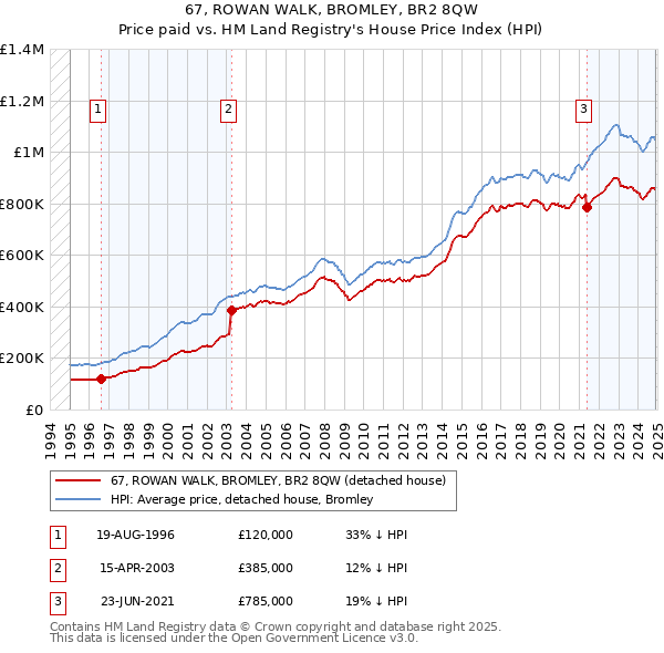67, ROWAN WALK, BROMLEY, BR2 8QW: Price paid vs HM Land Registry's House Price Index