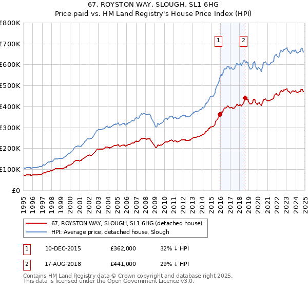 67, ROYSTON WAY, SLOUGH, SL1 6HG: Price paid vs HM Land Registry's House Price Index