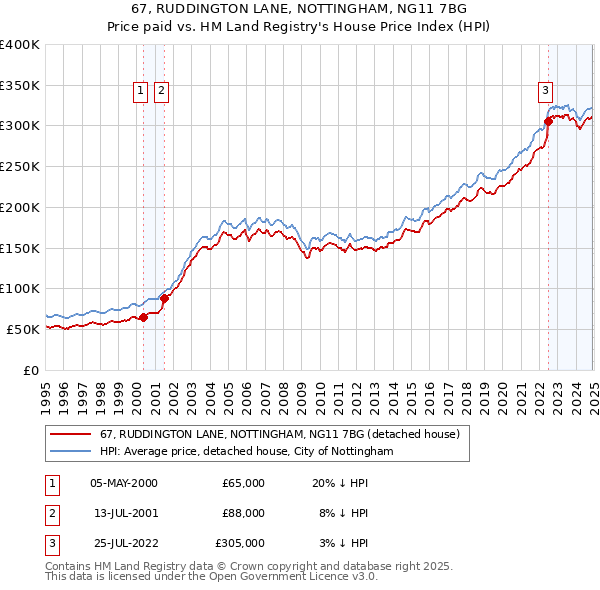 67, RUDDINGTON LANE, NOTTINGHAM, NG11 7BG: Price paid vs HM Land Registry's House Price Index