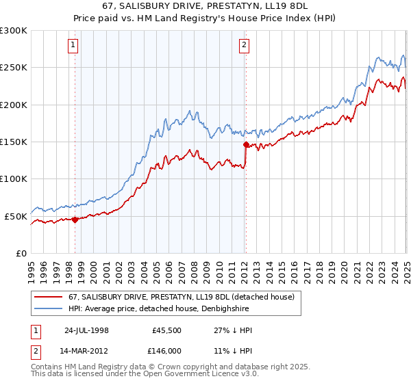 67, SALISBURY DRIVE, PRESTATYN, LL19 8DL: Price paid vs HM Land Registry's House Price Index