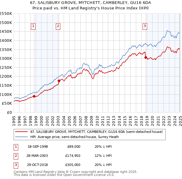 67, SALISBURY GROVE, MYTCHETT, CAMBERLEY, GU16 6DA: Price paid vs HM Land Registry's House Price Index