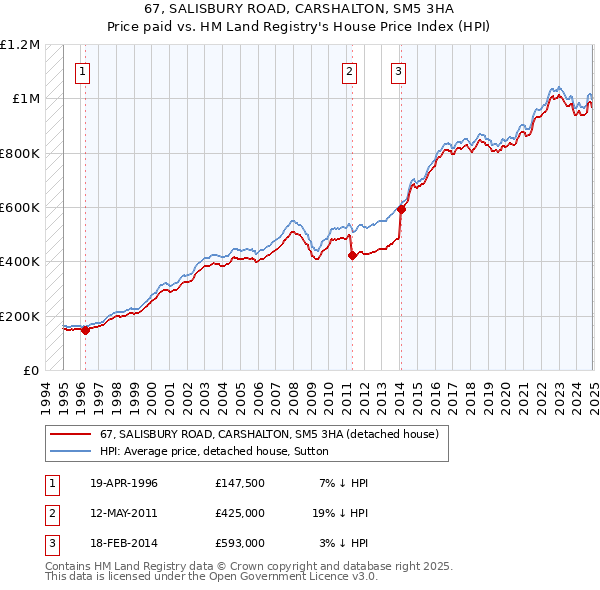 67, SALISBURY ROAD, CARSHALTON, SM5 3HA: Price paid vs HM Land Registry's House Price Index