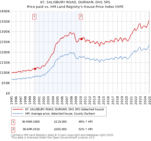 67, SALISBURY ROAD, DURHAM, DH1 5PS: Price paid vs HM Land Registry's House Price Index