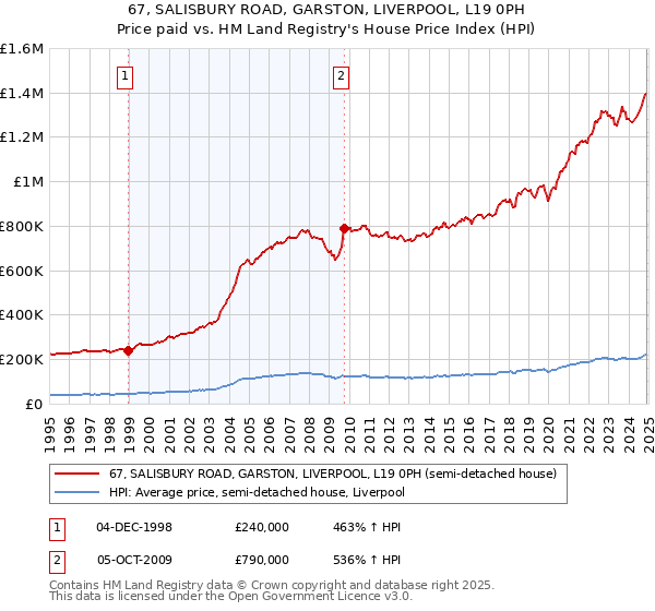 67, SALISBURY ROAD, GARSTON, LIVERPOOL, L19 0PH: Price paid vs HM Land Registry's House Price Index
