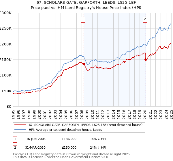 67, SCHOLARS GATE, GARFORTH, LEEDS, LS25 1BF: Price paid vs HM Land Registry's House Price Index