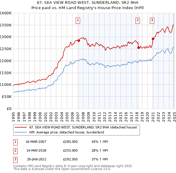 67, SEA VIEW ROAD WEST, SUNDERLAND, SR2 9HA: Price paid vs HM Land Registry's House Price Index