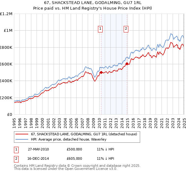 67, SHACKSTEAD LANE, GODALMING, GU7 1RL: Price paid vs HM Land Registry's House Price Index