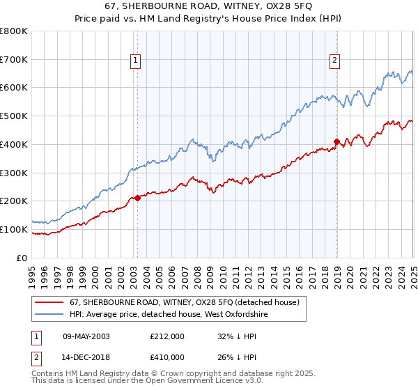 67, SHERBOURNE ROAD, WITNEY, OX28 5FQ: Price paid vs HM Land Registry's House Price Index