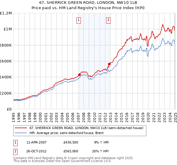 67, SHERRICK GREEN ROAD, LONDON, NW10 1LB: Price paid vs HM Land Registry's House Price Index