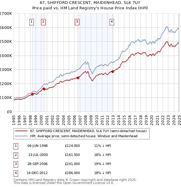 67, SHIFFORD CRESCENT, MAIDENHEAD, SL6 7UY: Price paid vs HM Land Registry's House Price Index