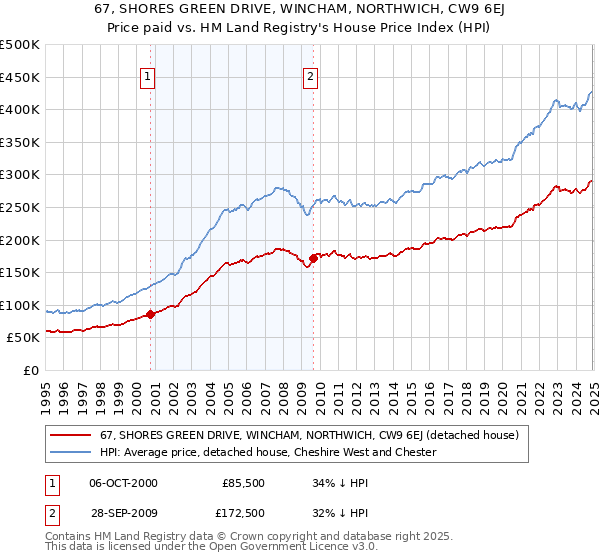 67, SHORES GREEN DRIVE, WINCHAM, NORTHWICH, CW9 6EJ: Price paid vs HM Land Registry's House Price Index