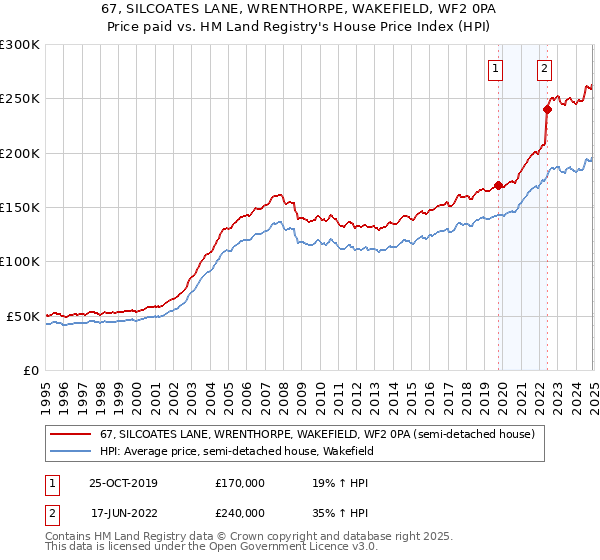67, SILCOATES LANE, WRENTHORPE, WAKEFIELD, WF2 0PA: Price paid vs HM Land Registry's House Price Index