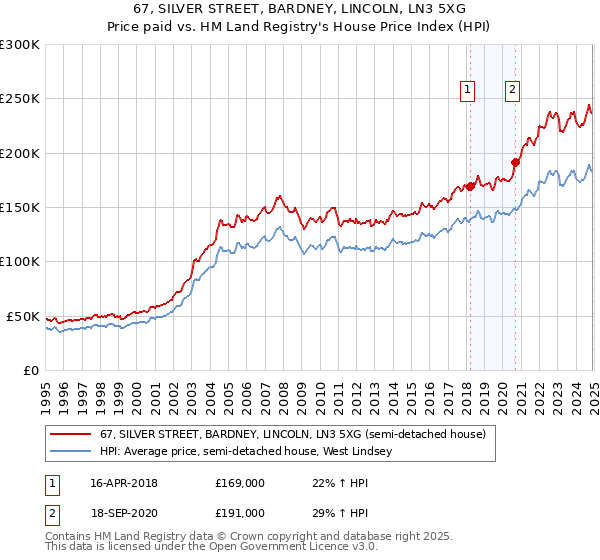 67, SILVER STREET, BARDNEY, LINCOLN, LN3 5XG: Price paid vs HM Land Registry's House Price Index