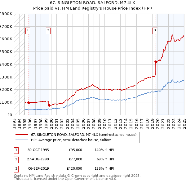67, SINGLETON ROAD, SALFORD, M7 4LX: Price paid vs HM Land Registry's House Price Index