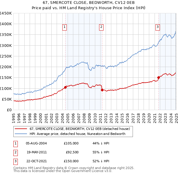 67, SMERCOTE CLOSE, BEDWORTH, CV12 0EB: Price paid vs HM Land Registry's House Price Index