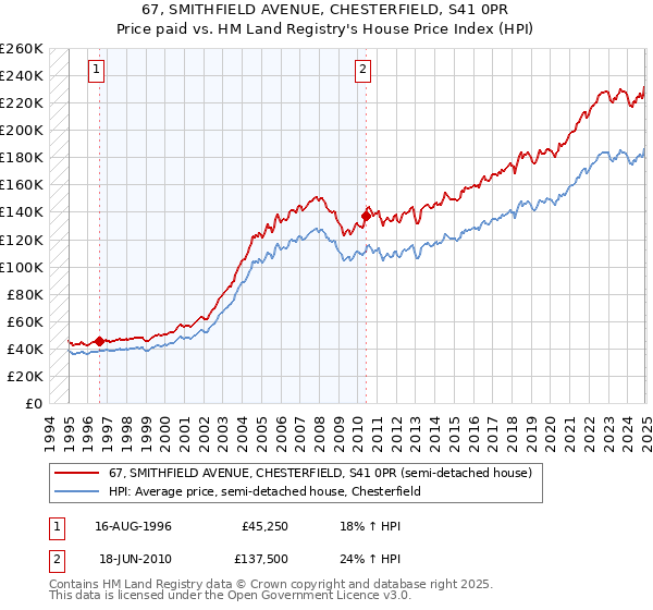 67, SMITHFIELD AVENUE, CHESTERFIELD, S41 0PR: Price paid vs HM Land Registry's House Price Index