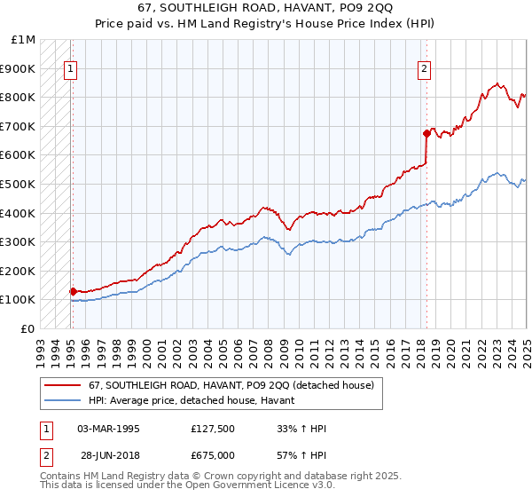 67, SOUTHLEIGH ROAD, HAVANT, PO9 2QQ: Price paid vs HM Land Registry's House Price Index