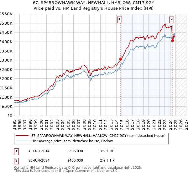 67, SPARROWHAWK WAY, NEWHALL, HARLOW, CM17 9GY: Price paid vs HM Land Registry's House Price Index