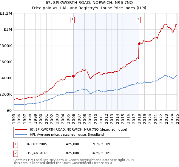 67, SPIXWORTH ROAD, NORWICH, NR6 7NQ: Price paid vs HM Land Registry's House Price Index
