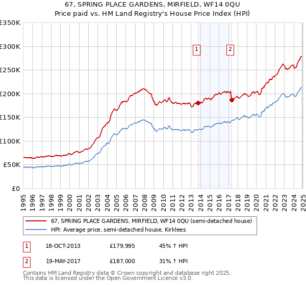 67, SPRING PLACE GARDENS, MIRFIELD, WF14 0QU: Price paid vs HM Land Registry's House Price Index