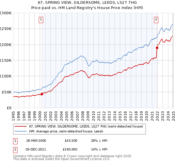 67, SPRING VIEW, GILDERSOME, LEEDS, LS27 7HG: Price paid vs HM Land Registry's House Price Index