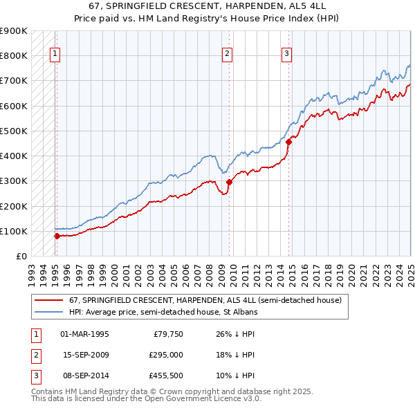 67, SPRINGFIELD CRESCENT, HARPENDEN, AL5 4LL: Price paid vs HM Land Registry's House Price Index