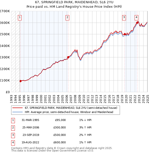 67, SPRINGFIELD PARK, MAIDENHEAD, SL6 2YU: Price paid vs HM Land Registry's House Price Index