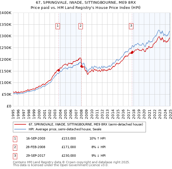 67, SPRINGVALE, IWADE, SITTINGBOURNE, ME9 8RX: Price paid vs HM Land Registry's House Price Index