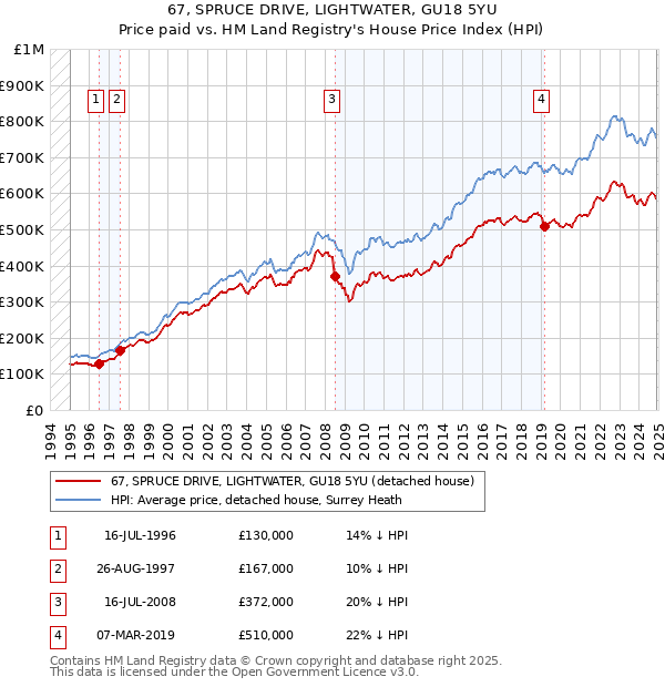 67, SPRUCE DRIVE, LIGHTWATER, GU18 5YU: Price paid vs HM Land Registry's House Price Index