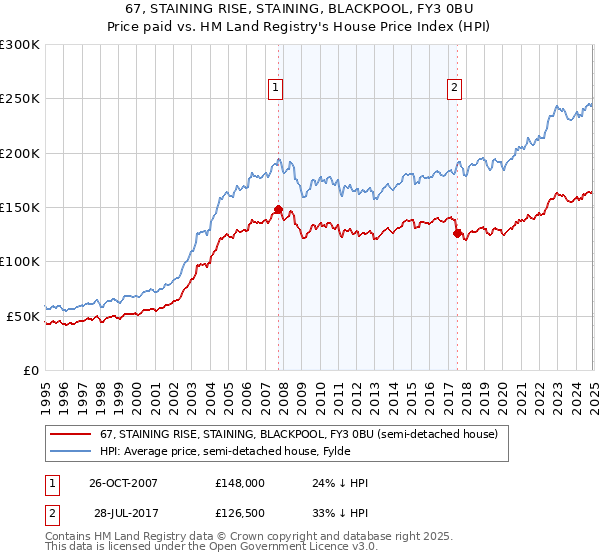 67, STAINING RISE, STAINING, BLACKPOOL, FY3 0BU: Price paid vs HM Land Registry's House Price Index