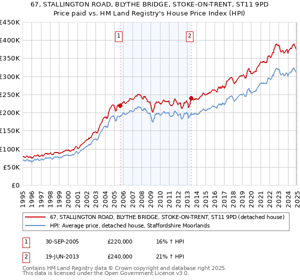 67, STALLINGTON ROAD, BLYTHE BRIDGE, STOKE-ON-TRENT, ST11 9PD: Price paid vs HM Land Registry's House Price Index