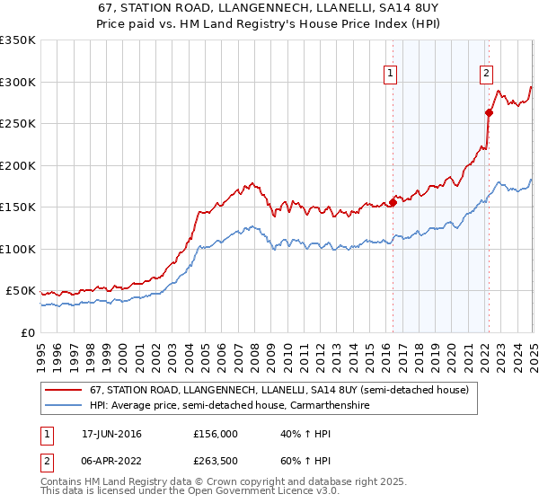 67, STATION ROAD, LLANGENNECH, LLANELLI, SA14 8UY: Price paid vs HM Land Registry's House Price Index