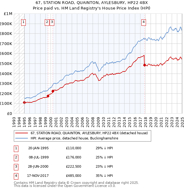 67, STATION ROAD, QUAINTON, AYLESBURY, HP22 4BX: Price paid vs HM Land Registry's House Price Index