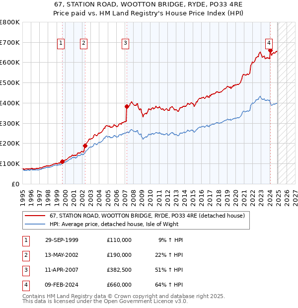 67, STATION ROAD, WOOTTON BRIDGE, RYDE, PO33 4RE: Price paid vs HM Land Registry's House Price Index