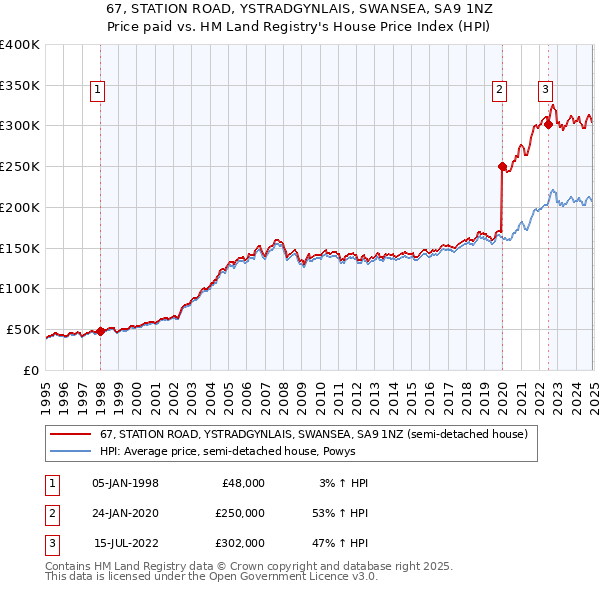 67, STATION ROAD, YSTRADGYNLAIS, SWANSEA, SA9 1NZ: Price paid vs HM Land Registry's House Price Index