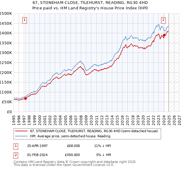 67, STONEHAM CLOSE, TILEHURST, READING, RG30 4HD: Price paid vs HM Land Registry's House Price Index