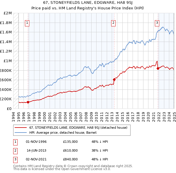67, STONEYFIELDS LANE, EDGWARE, HA8 9SJ: Price paid vs HM Land Registry's House Price Index