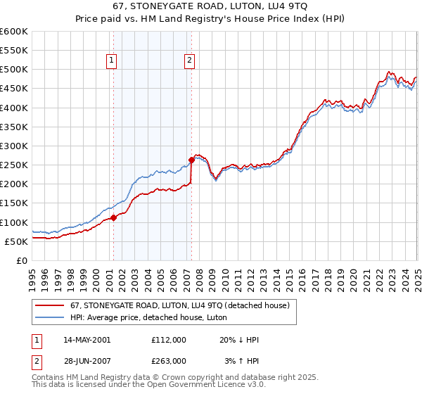 67, STONEYGATE ROAD, LUTON, LU4 9TQ: Price paid vs HM Land Registry's House Price Index