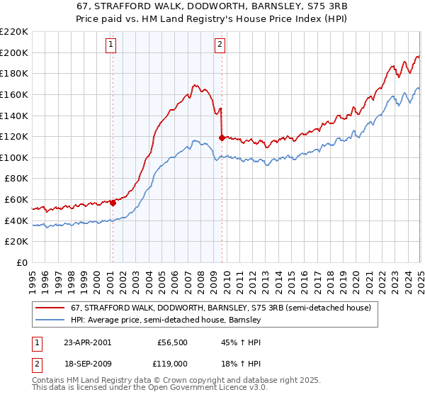 67, STRAFFORD WALK, DODWORTH, BARNSLEY, S75 3RB: Price paid vs HM Land Registry's House Price Index