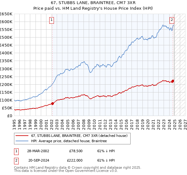 67, STUBBS LANE, BRAINTREE, CM7 3XR: Price paid vs HM Land Registry's House Price Index