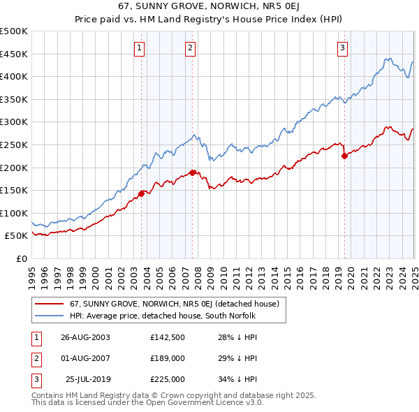 67, SUNNY GROVE, NORWICH, NR5 0EJ: Price paid vs HM Land Registry's House Price Index