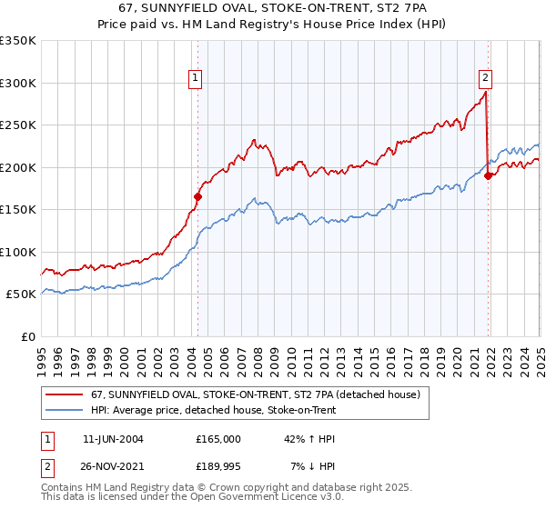 67, SUNNYFIELD OVAL, STOKE-ON-TRENT, ST2 7PA: Price paid vs HM Land Registry's House Price Index